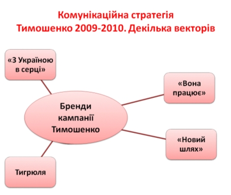 Комунікаційна стратегія Тимошенко 2009-2010. Декілька верторів