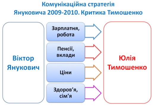 Комунікаційна стратегія Януковича 2009-2010. Критика Тимошенко