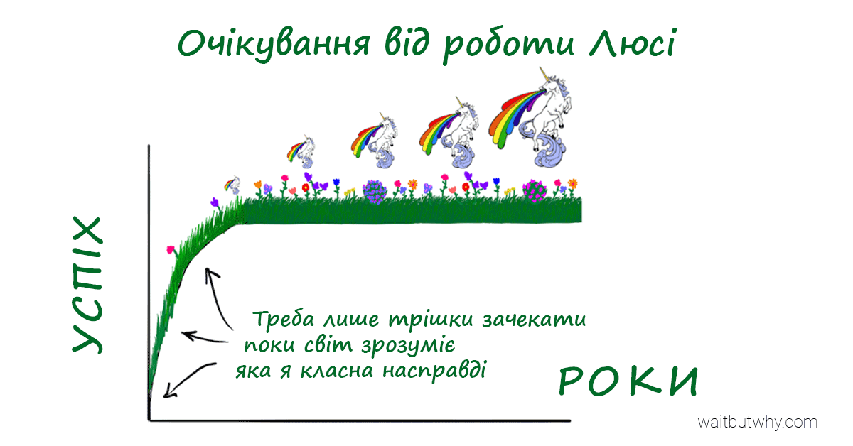 Очікування від роботи Люсі