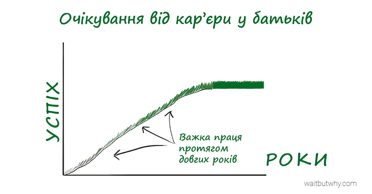 Графік очікувань