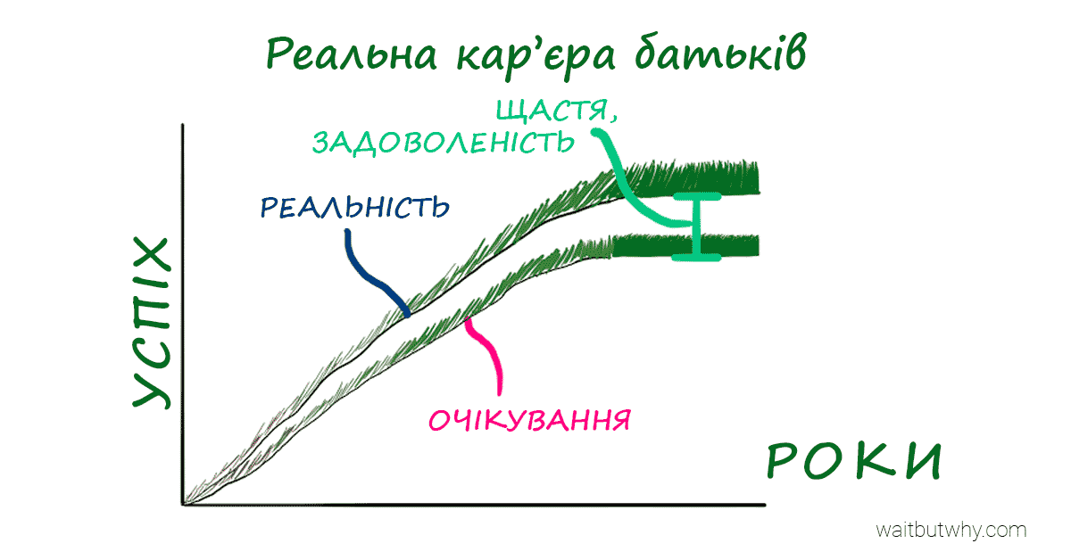 Графік реальної кар'єри